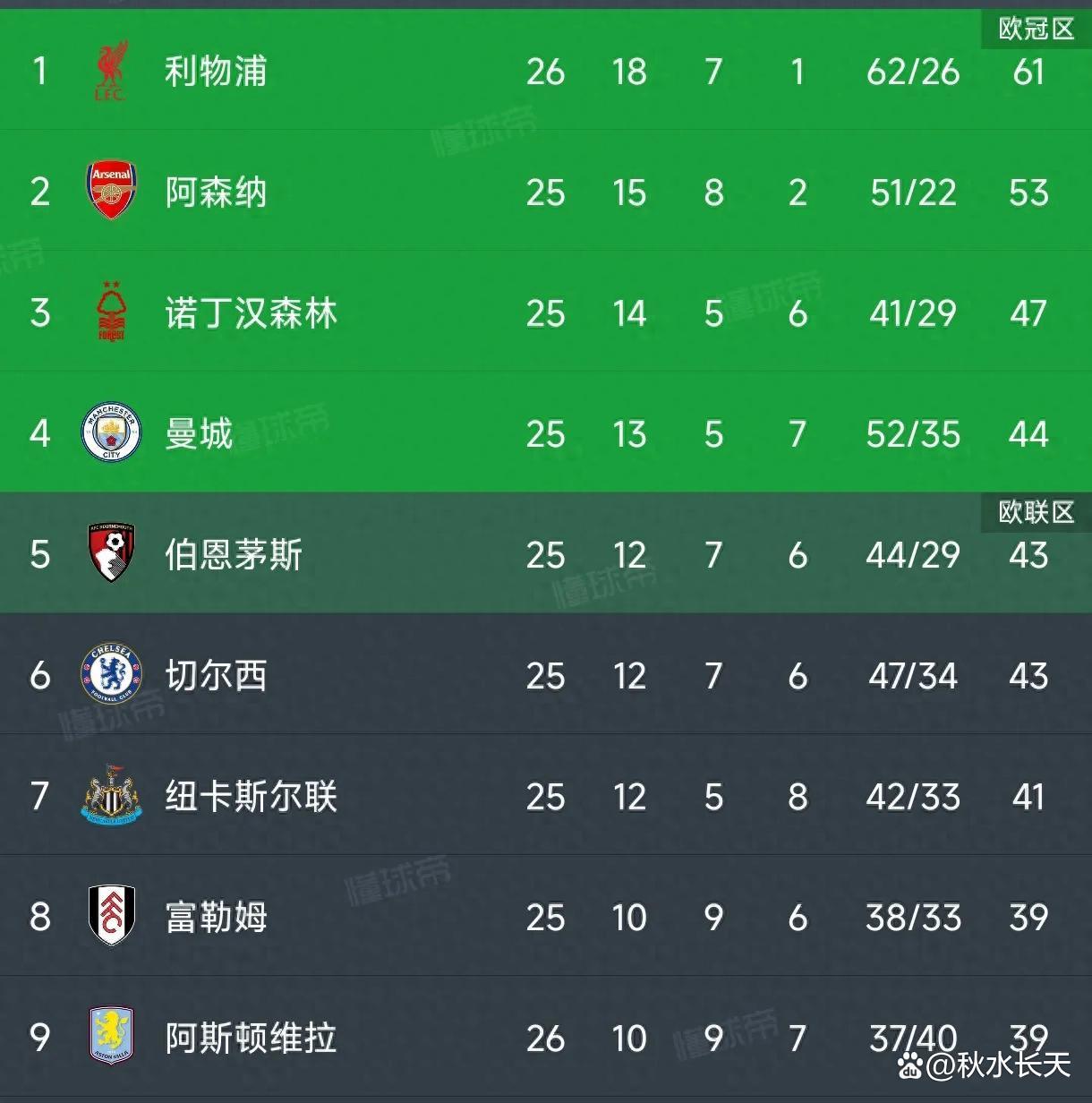 利物浦客场逼平,晋级前景仍有望 利物浦客场逼平,晋级前景仍有望