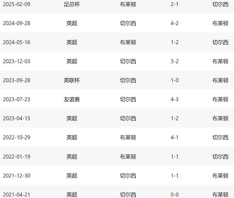 切尔西客场不敌布莱顿,遭遇联赛不胜 切尔西客场不敌布莱顿,遭遇联赛不胜